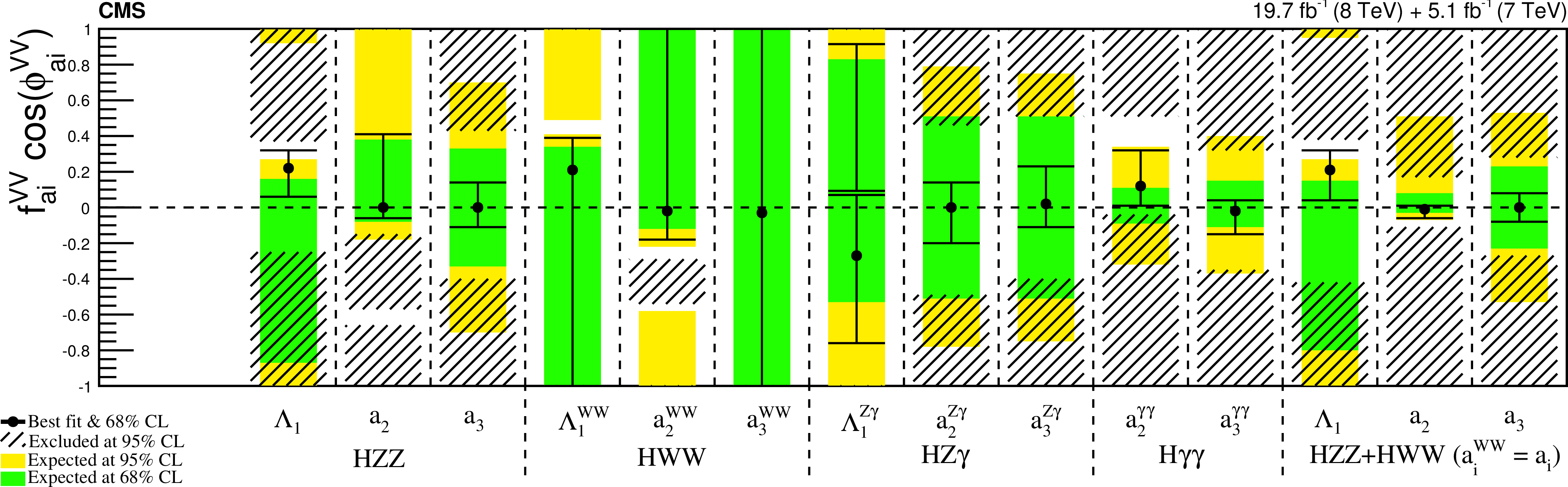 Run 1 Higgs spin/parity results